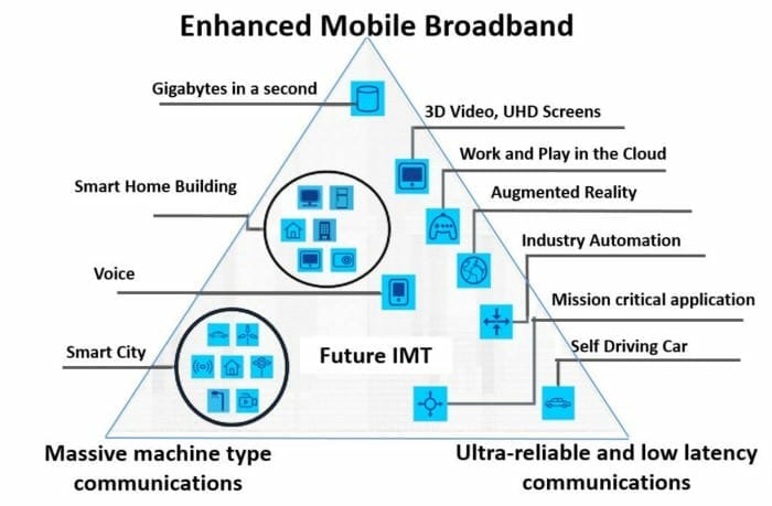 ITU 5G embb - mmtc - urlc