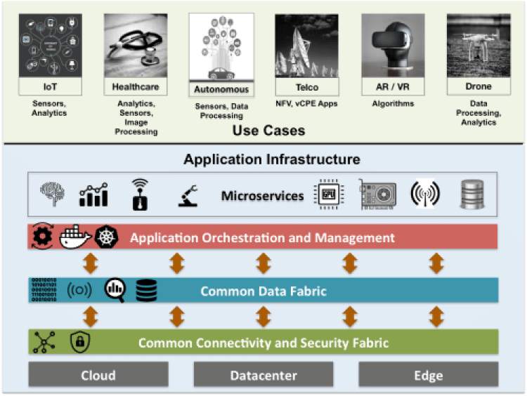 Application Infrastructure for Multi-Cloud and Edge Computing