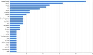 Who are the top 28 Open RAN Vendors?