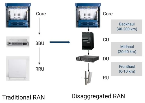 5G Traditional and Disaggregated RAN Architecture - TeckNexus