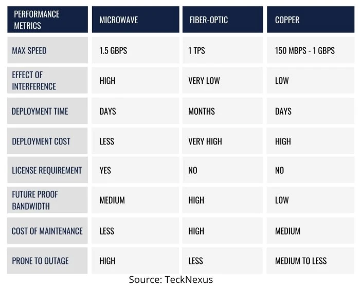 Comparison among different Transport Mediums - TeckNexus