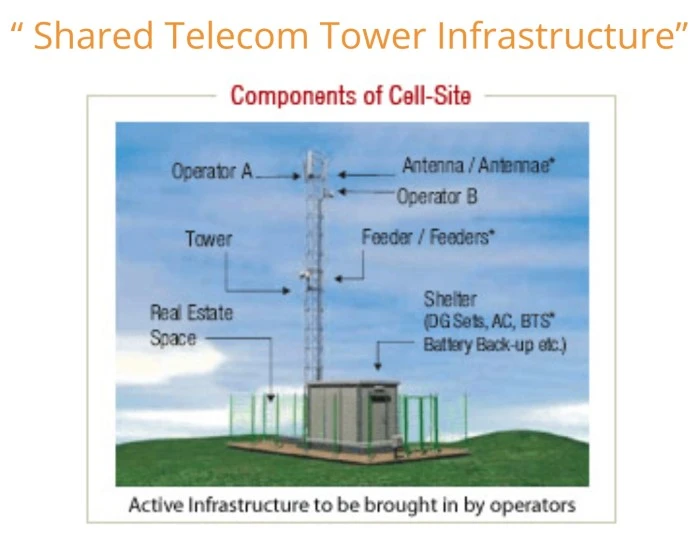 GTL Infrastructure | Source: GTL Infra