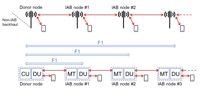 Integrated Access Backhaul CU/DU-Architecture | Source: 5G Americas