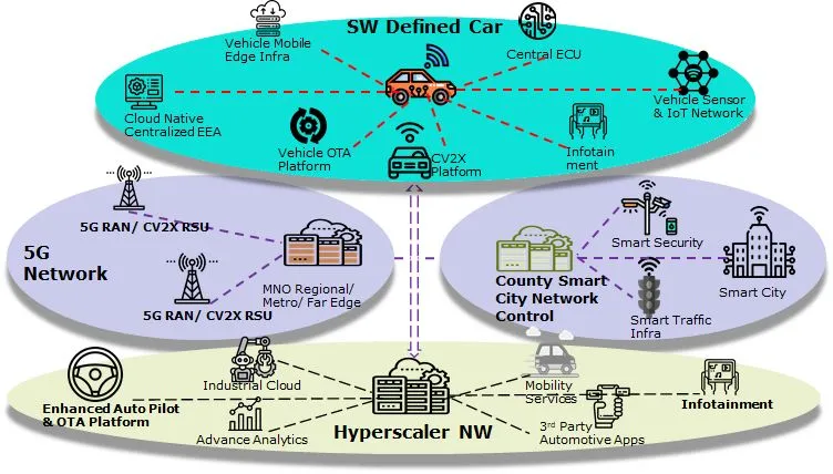 Software-Defined Car-Ecosystem with Small Cell Cloud