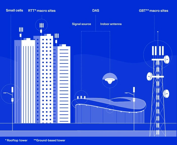 Vantage Towers Offerings | Source: Vantage Towers