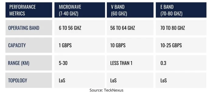 Spectrum bands for wireless backhaul - TeckNexus