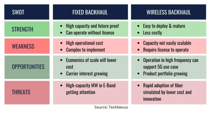 SWOT analysis of fixed vs Wireless backhaul - TeckNexus