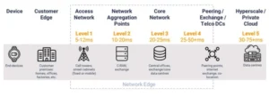 Telecom Edge Computing