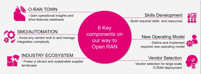 What are the Open RAN's main challenges? | Deutsche Telekom's Perspective