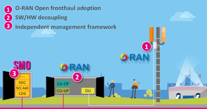 DT's Open RAN focus areas in Initial Phase and Approach