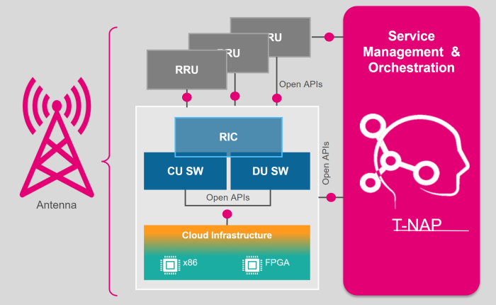 ONAP based SMO development