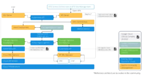 Nephio | Figure 3: Reference Implementation and Google Open Source