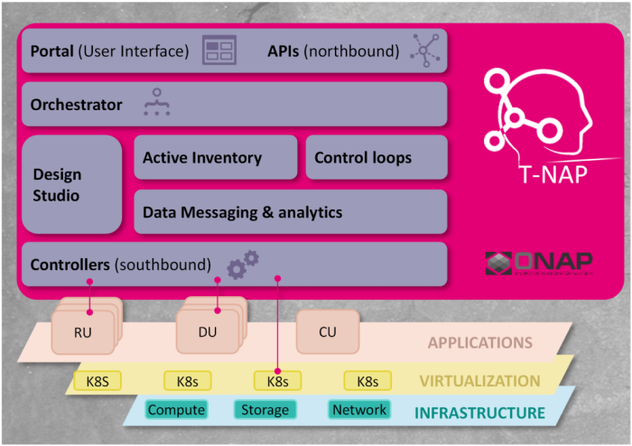 DT Managing Disaggregated RAN Complexity with ONAP based SMO development