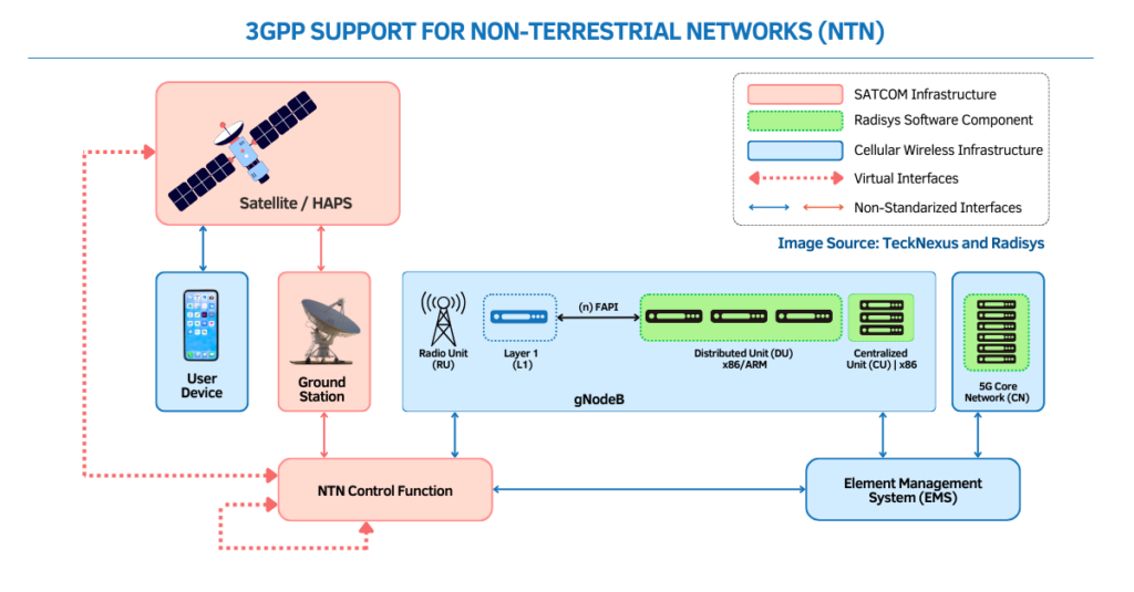 The Evolution of Non-Terrestrial Networks: From Experimental Beginnings to Global Connectivity