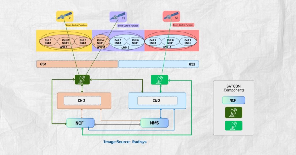 Image Source: Radisys : A fully regenerative NTN architecture, featuring a 1:1 CU and DU mapping on the payload, inter CU handovers and additional CPU and memory on-board.