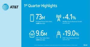 AT&T Q1 2025: Wireless and FWA Subscriber Growth Drives Earnings
