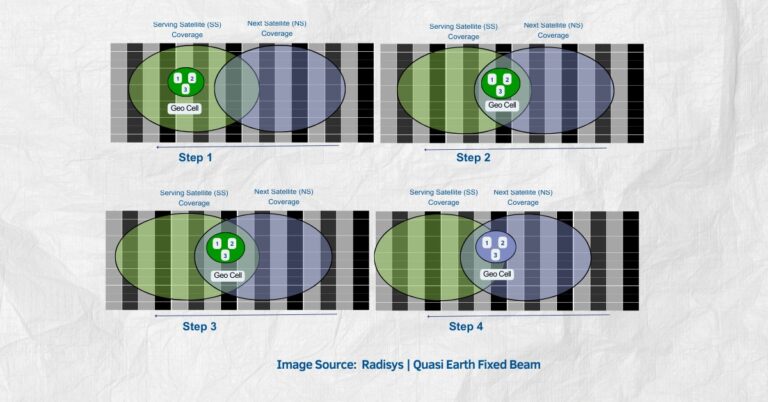 Quasi-Earth Fixed Beam vs. Earth-Moving Beams