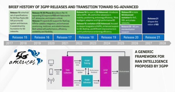 5G-Advanced: AI-Powered, Energy-Efficient Networks Ready for 6G