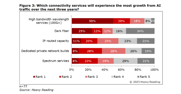 AI Traffic Growth: Ciena Report on Optical Network Readiness