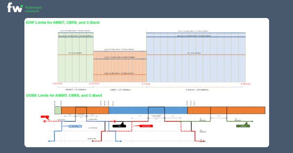 Federated Wireless recommends to Prioritize the 4 GHz Band for 6G