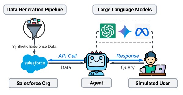 Salesforce AI agent simulator bridges pilot-to-production gap