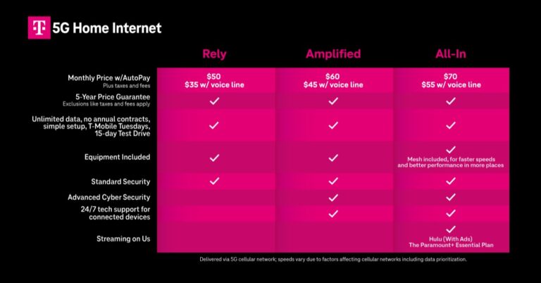 T-Mobile Expands Internet Plans with Built-In Benefits