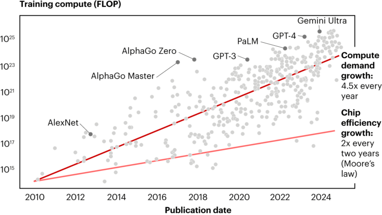 AI 0B Revenue Gap: Compute, Power, and ROI: Bain Report