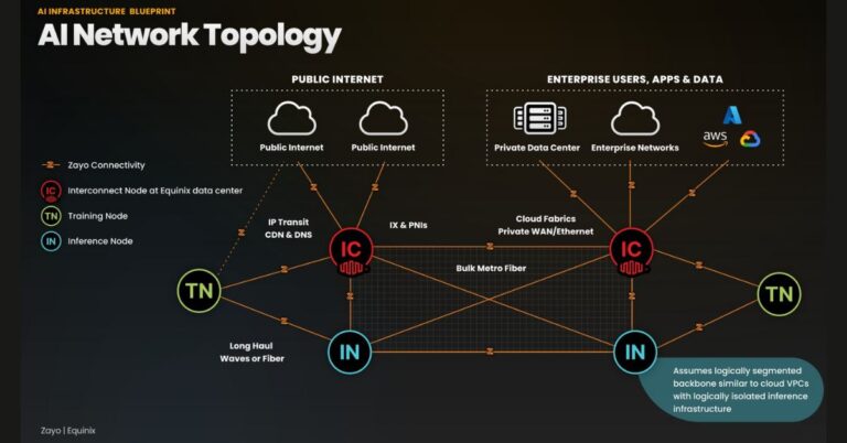 Zayo and Equinix launch an AI Infrastructure Blueprint