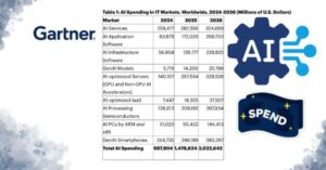 Gartner: .5T AI Spend by 2025