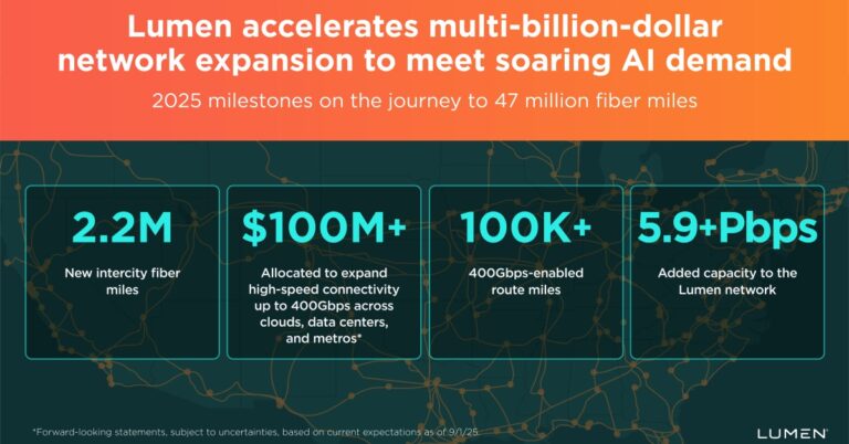 Lumen AI Network Expansion: 47M Fiber Miles by 2028