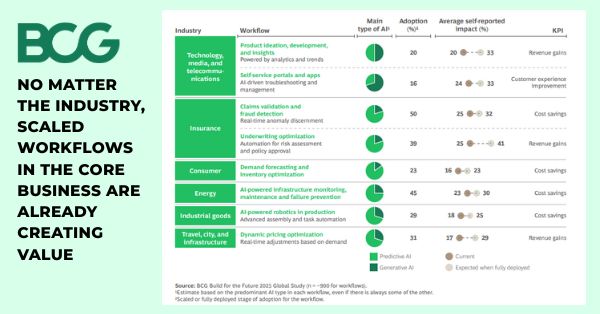 AI Leaders Double Revenue and Cut Costs 40%