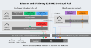 Ericsson and SAR bring 5G FRMCS to Saudi Rail