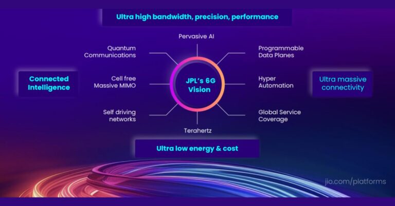 Jio at IMC 2025: AI, Safety and 6G Roadmap