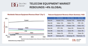 Telecom Equipment Market Rebounds +4% Global