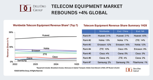 Telecom Equipment Market Rebounds +4% Global