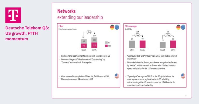 Deutsche Telekom Q3: US growth, FTTH momentum, raised guidance