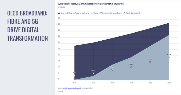 OECD broadband: fibre and 5G drive digital transformation