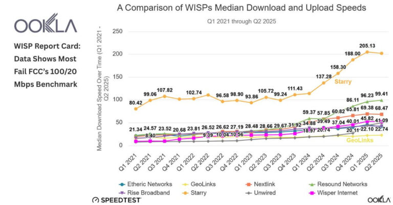 WISP vs Starlink Speeds: Ookla 2025