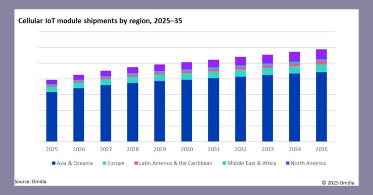 Omdia forecasts 5G to accelerate cellular IoT growth