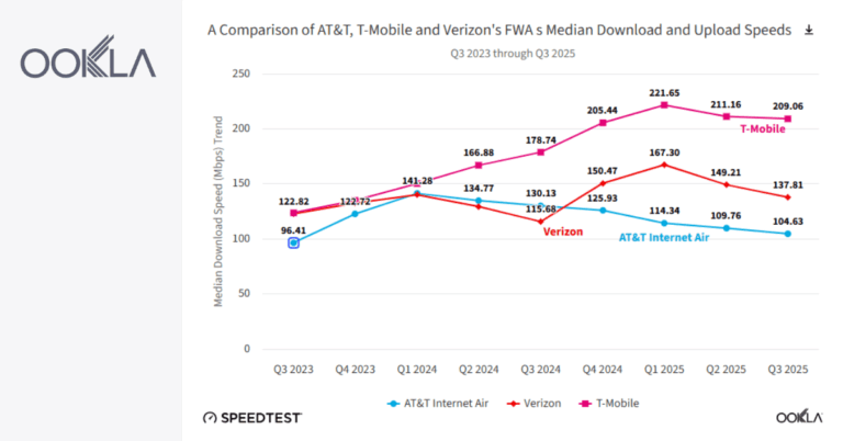 FWA adoption surges as speeds dip, Ookla finds