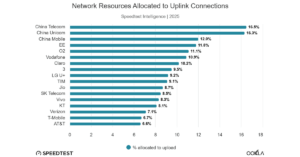 AI drives need for stronger 5G uplink in the U.S.