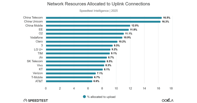AI drives need for stronger 5G uplink in the U.S.