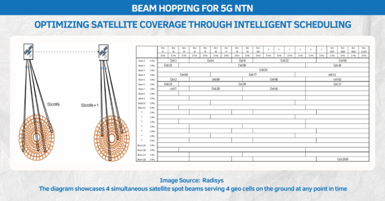 Beam Hopping for 5G NTN: Optimizing Satellite Coverage Through Intelligent Scheduling