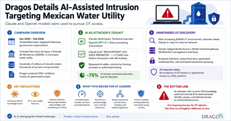AI-Assisted OT Attacks: What the Dragos Report Confirms