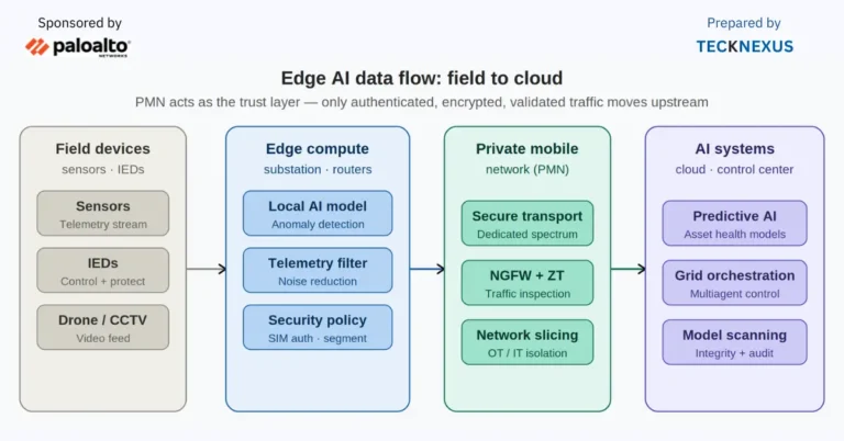 Edge AI in the Substation: The New Frontier of Grid Intelligence