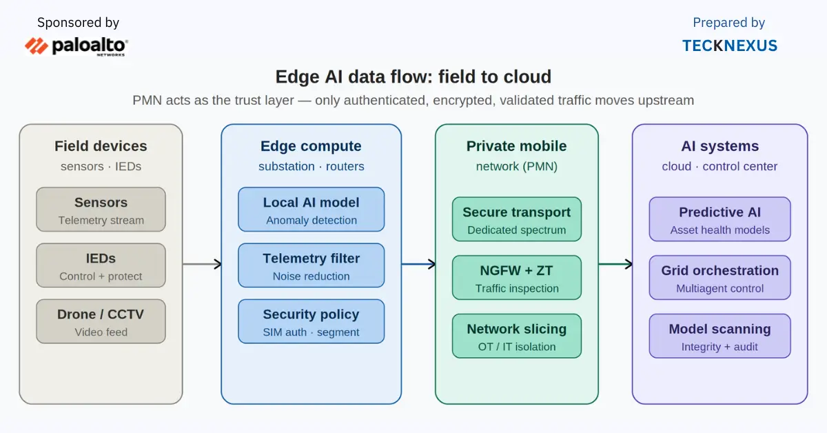 Edge AI in the Substation: The New Frontier of Grid Intelligence