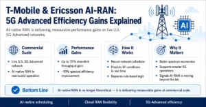 T-Mobile & Ericsson AI-RAN: 5G Advanced Efficiency Gains Explained