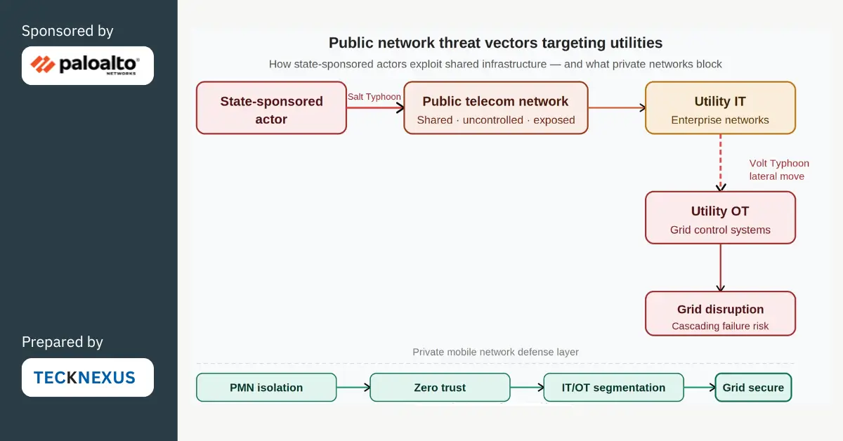Why Utilities Can No Longer Afford to Run AI on Public Networks - Palo Alto Networks