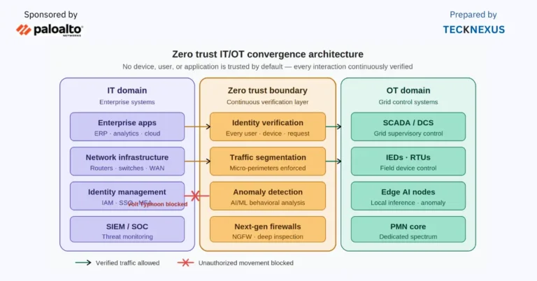 Zero Trust for the Grid: Why IT/OT Convergence Demands a New Security Model