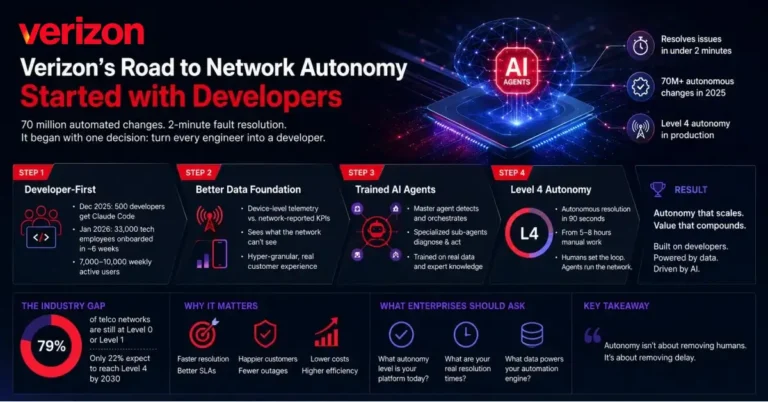 Verizon's Road to Network Autonomy Didn't Start with Agents - It Started with Developers